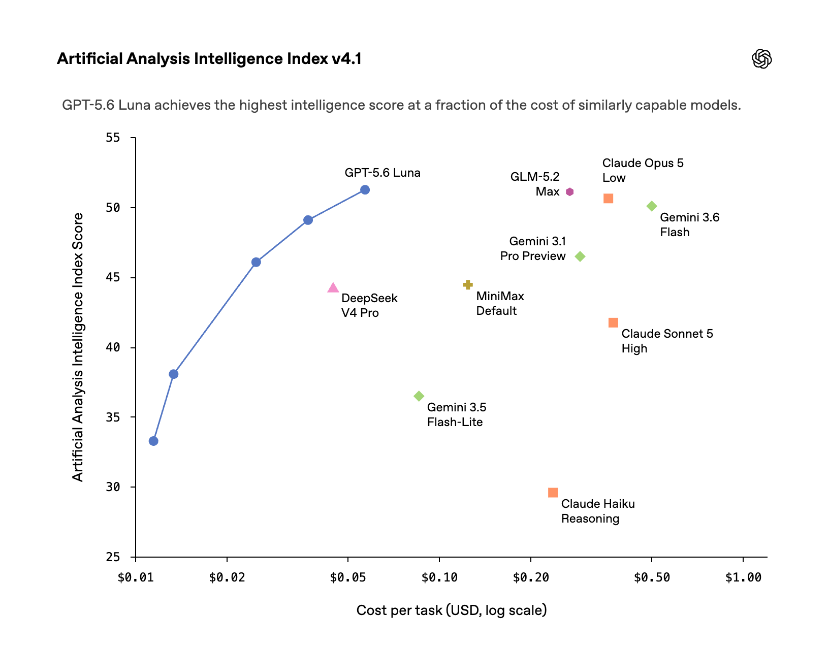 Artificial Analysis Intelligence Index v4.1：GPT-5.6 Luna 以极低成本拿到最高智能分